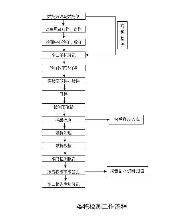 委托檢測流程.jpg